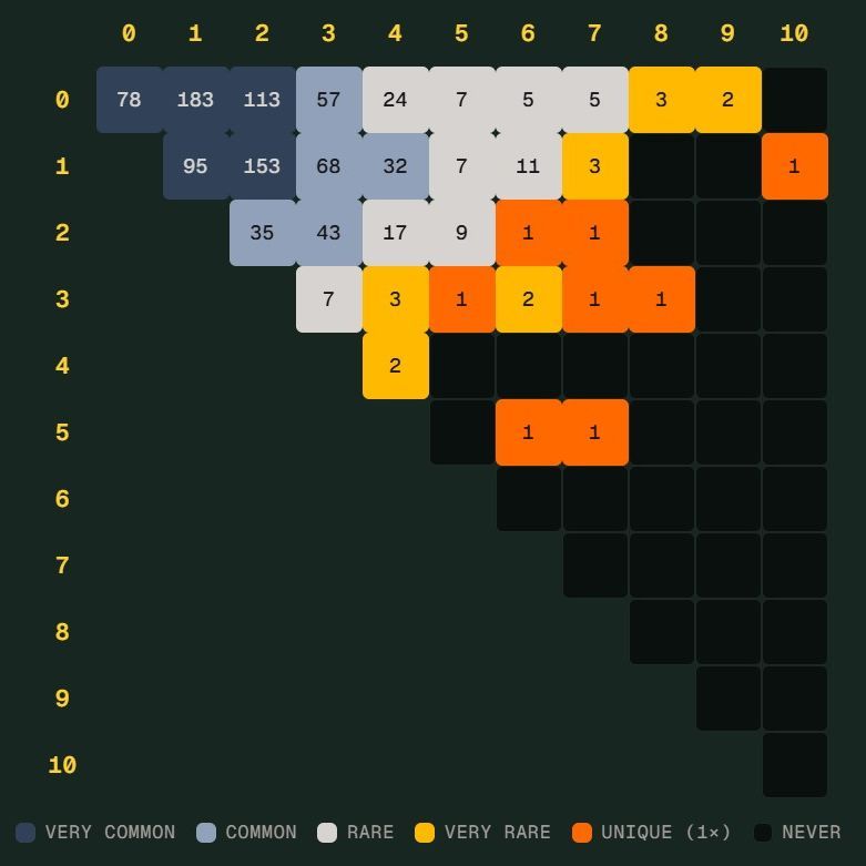世界杯“Scorigami”差点诞生：德国7比1后，什么比分从未出现